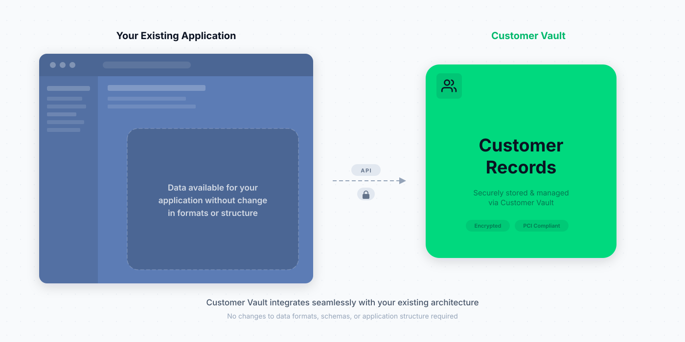 Diagram showing Customer Vault sitting alongside an existing application, exchanging encrypted customer records over an API without requiring changes to data formats or schemas